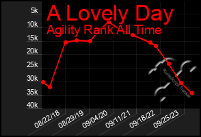 Total Graph of A Lovely Day