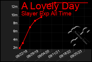 Total Graph of A Lovely Day