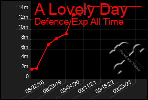 Total Graph of A Lovely Day