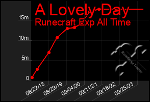 Total Graph of A Lovely Day