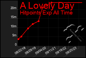 Total Graph of A Lovely Day