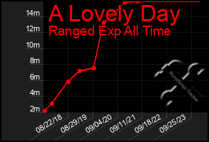 Total Graph of A Lovely Day