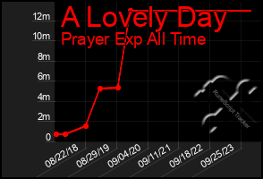 Total Graph of A Lovely Day