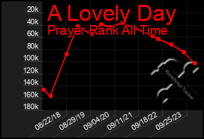 Total Graph of A Lovely Day