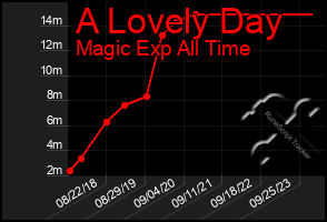 Total Graph of A Lovely Day
