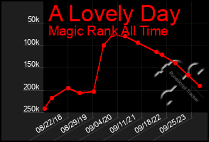 Total Graph of A Lovely Day
