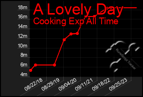 Total Graph of A Lovely Day