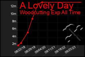 Total Graph of A Lovely Day