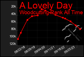 Total Graph of A Lovely Day
