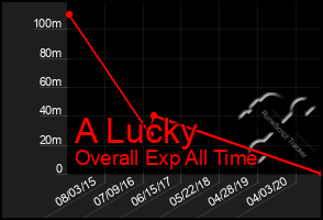 Total Graph of A Lucky