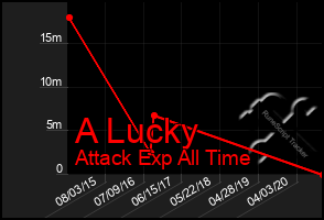 Total Graph of A Lucky