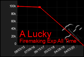 Total Graph of A Lucky