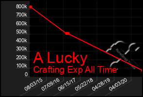 Total Graph of A Lucky