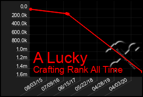 Total Graph of A Lucky