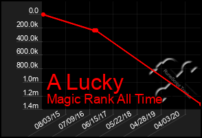 Total Graph of A Lucky