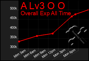 Total Graph of A Lv3 O O