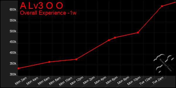 1 Week Graph of A Lv3 O O
