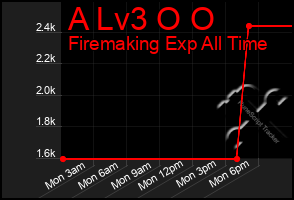 Total Graph of A Lv3 O O