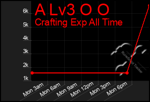Total Graph of A Lv3 O O