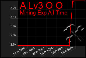 Total Graph of A Lv3 O O