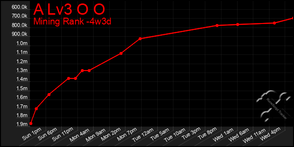 Last 31 Days Graph of A Lv3 O O