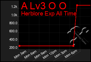 Total Graph of A Lv3 O O