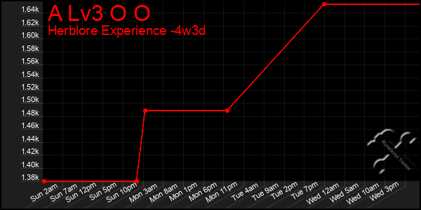 Last 31 Days Graph of A Lv3 O O