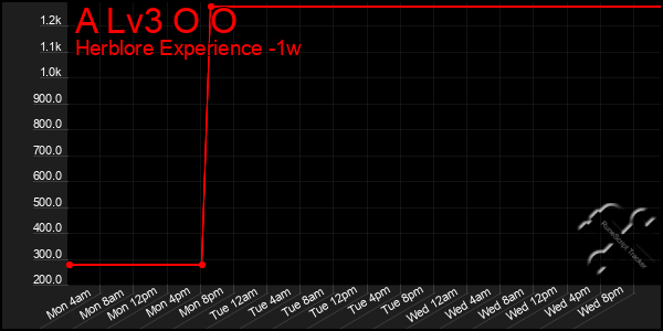 Last 7 Days Graph of A Lv3 O O