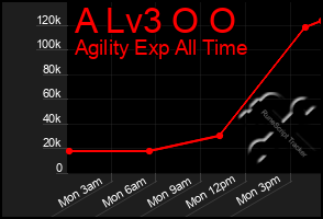 Total Graph of A Lv3 O O