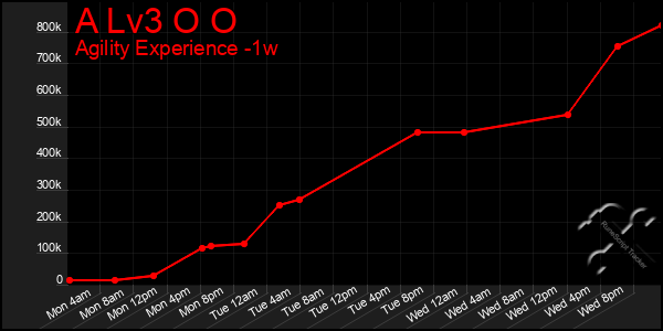 Last 7 Days Graph of A Lv3 O O