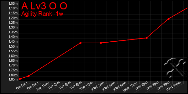 Last 7 Days Graph of A Lv3 O O