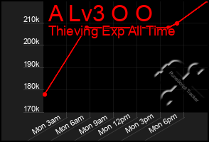 Total Graph of A Lv3 O O
