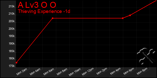 Last 24 Hours Graph of A Lv3 O O