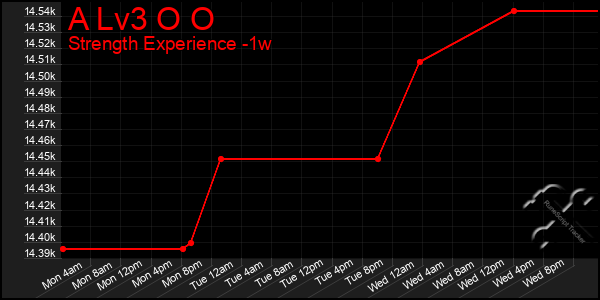 Last 7 Days Graph of A Lv3 O O