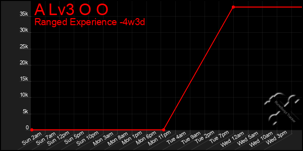Last 31 Days Graph of A Lv3 O O