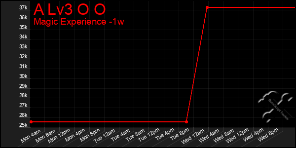 Last 7 Days Graph of A Lv3 O O
