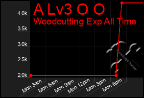 Total Graph of A Lv3 O O
