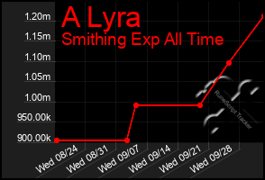 Total Graph of A Lyra