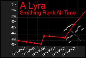 Total Graph of A Lyra