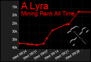 Total Graph of A Lyra