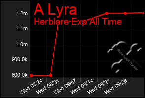 Total Graph of A Lyra