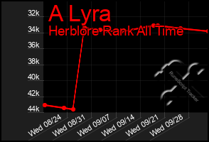 Total Graph of A Lyra