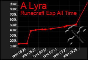 Total Graph of A Lyra