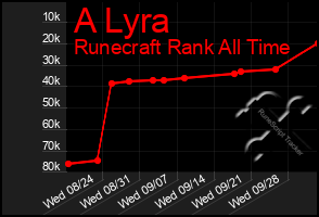 Total Graph of A Lyra