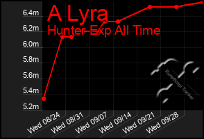 Total Graph of A Lyra