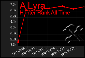 Total Graph of A Lyra