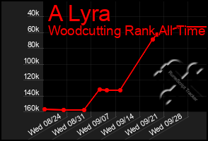 Total Graph of A Lyra