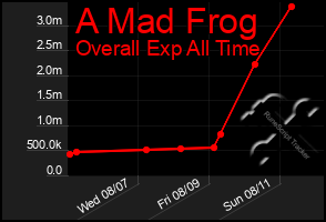 Total Graph of A Mad Frog
