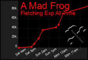 Total Graph of A Mad Frog