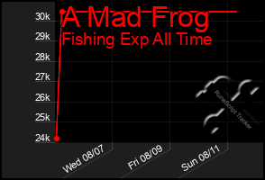 Total Graph of A Mad Frog
